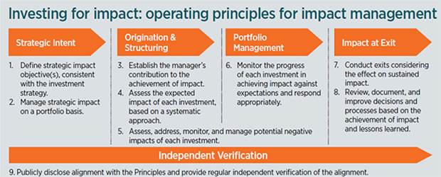 Figure 1. Investing for impact: operating principles for impact management 