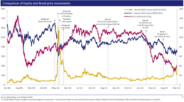 Figure 1: BP Plc and the Macondo oil spill – ESG factors can impact equity share and bond CDS price movements (source: Bloomberg as of 10th March 2016, BlueBay Asset Management)