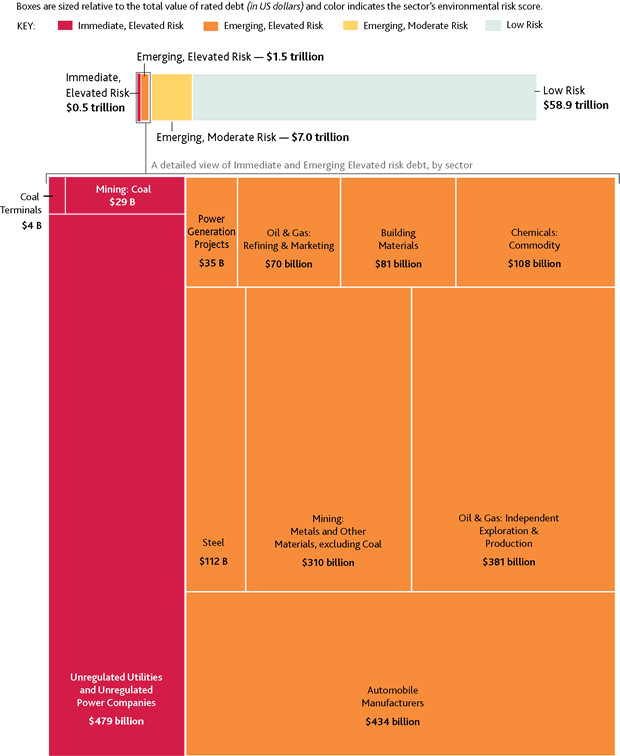 Figure 2 – Moody's environmental sector heat map (source: Moody's, November 2015)