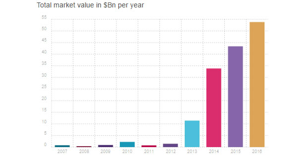 Figure 1. Data from The Green Bond Database