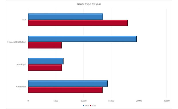 Figure 2. Data from The Green Bond Database