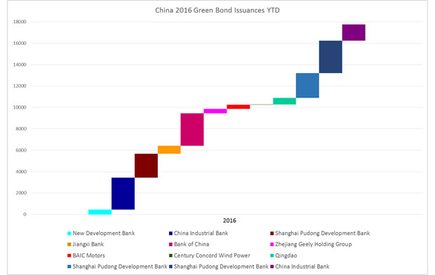 Figure 3. Data from The Green Bond Database