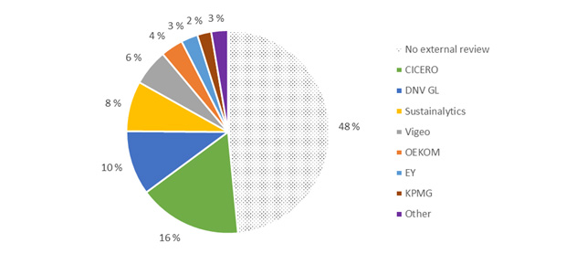 Figure 1: Green bonds and External Reviews. Cumulative from 2008 by number of issuers reviewed, from CBI and CICERO data