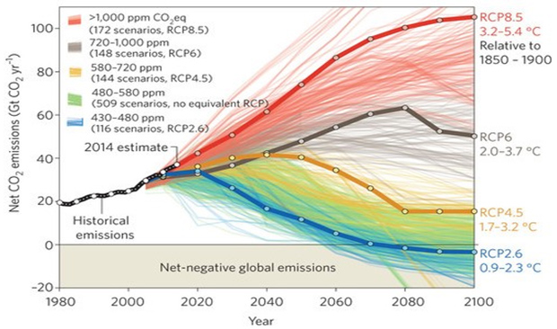 Range of emissions scenarios modelled by Intergovernmental Panel on Climate Change (IPCC). Source: ERM, Nature.com 