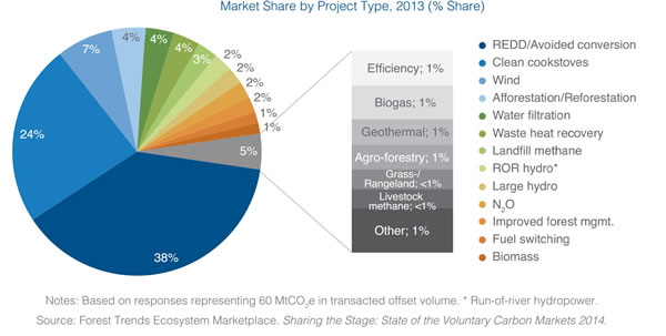 Market Share by Project Type, 2013. Source: Ecosystem Marketplace/Forest Trends