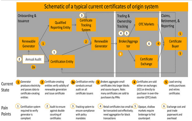 Figure 1: Deciphering today's certificate of origin market jungle. Source Energy Web Foundation