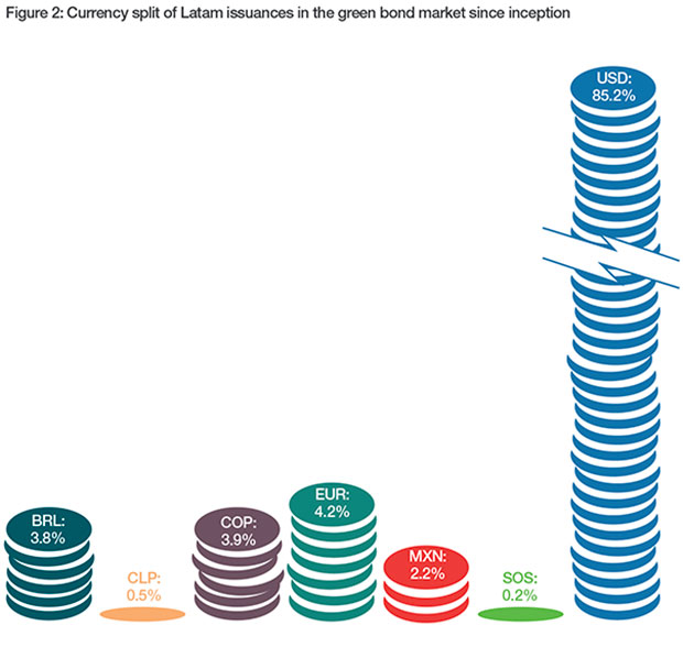 Figure 2: Currency split of Latam issuances in the green bond market since inception. Source: Bonddata.org