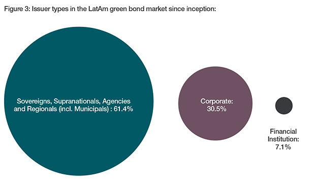 Figure 3: Issuer types in the LatAm green bond market since inception