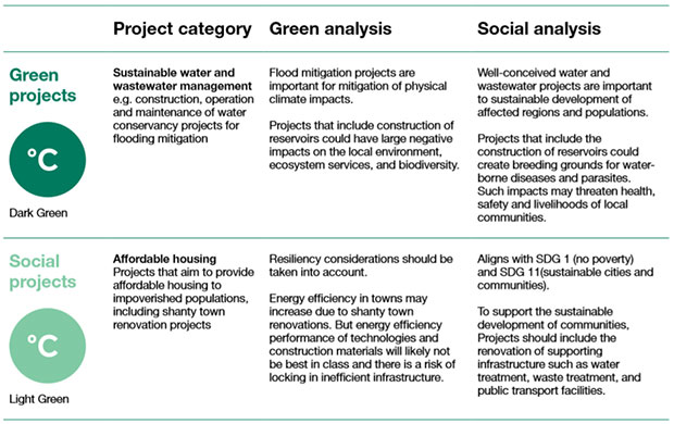 Table 1:  Project examples from ADBC Second Opinion <sup><a href="/content/the-green-bond-hub/green-and-social-together-nudging-sustainability-bonds-in-the-right-direction.html#four">4</a></sup>