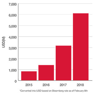 Figure 1: Japanese ESG bond issuance, 2015-18