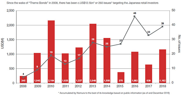 Figure 2: Since the wake of “Theme Bonds” in 2008, there has been c.US$12.5bn* or 260 issues* targeting the Japanese retail investors,  Uridashi bond issuance, 2008-18