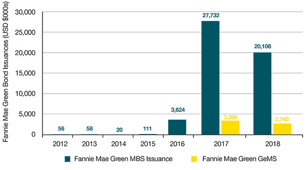Figure 1: Fannie Mae Green MBS and Green GeMS Issuances 2012-2018