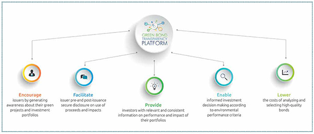 Green Bond Transparency Platform. Source: IDB