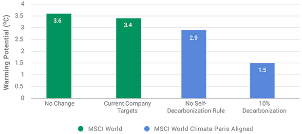 Source: MSCI ESG Research LLC. Data as of June 1, 2020