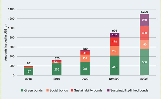 Source: Climate Bonds Initiative, Bloomberg