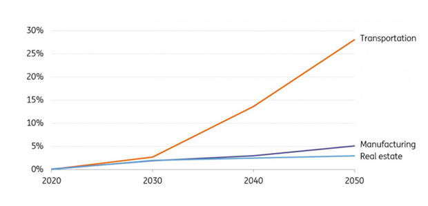 Source: ING Research based on International Energy Agency