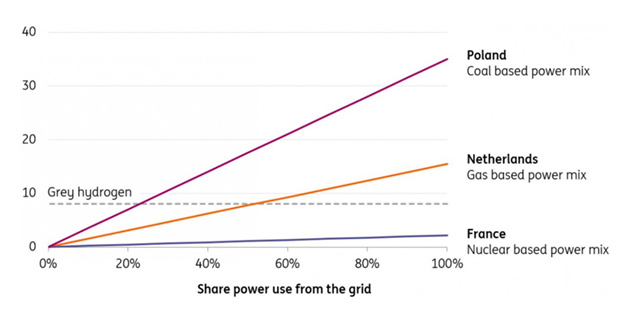 Source: ING Research