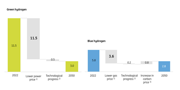 Source: ING Research based on Refinitiv, IEA, BNEF and Aurora