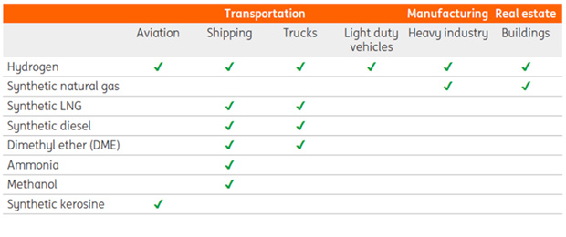 Source: ING Research