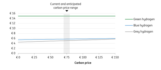 Levelised cost of hydrongen for gas prices at 125 €/MWh, power price at 300 €/MWh and CO2 price at 75 euro/ton od carbon. 