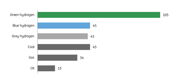 Source: ING Research based on energy prices from Refinitiv