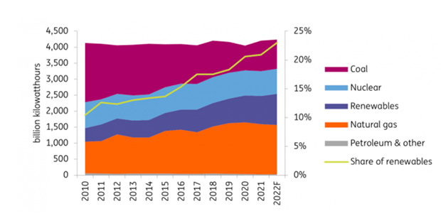 Source: US Energy Information Administration