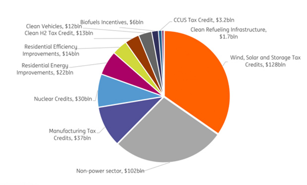 Source: ING Research