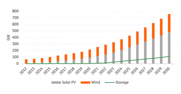 Source: Bloomberg New Energy Finance