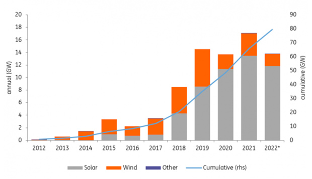 Source: Bloomberg New Energy Finance; *2022 numbers are from Jan-Oct