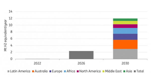 Source: International Energy Agency, ING Research