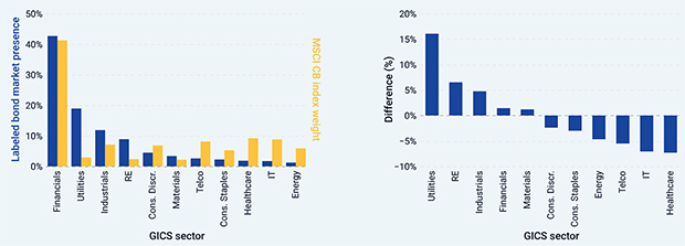 Source: Refinitiv, MSCI ESG Research, data as of 30 September, 2022. Labelled bond market share refers to the total issued volume outstanding and is compared to the respective Global Industry Classification Standard (GICS®) Sector’s weight in the composite of MSCI USD, EUR, GBP, and CAD Investment Grade and High Yield Corporate Bond (CB) Indexes. Con. Discr. = Consumer Discretionary, Con. Staples = Consumer Staples, IT = Information Technology, RE = Real Estate, and Telco = Communication Services GICS sector.