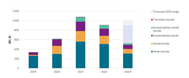 Note: Excludes structered finance. Data for 2023 combines January-June results our forecasts for the full year. f--S&P Global Ratings forecast. GSSSB--Green, social, sustainable, and sustainability-linked bonds. Sources: Environmental Finance Data. S&P Global Ratings.Copyright © 2023 by Standards and Poor's Financial Services LLC. All rights reserved 