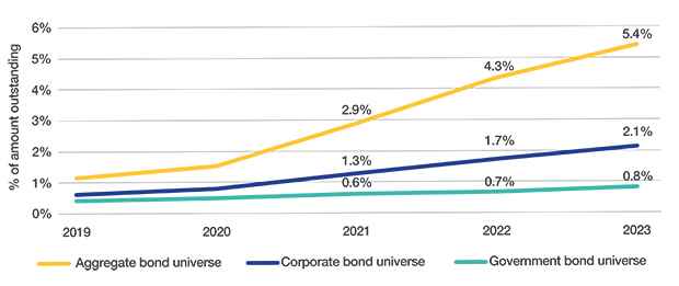 The data shows the total outstanding principal amount of labelled bonds within the composite of MSCI Government, Provincial and Municipal and Corporate Bond Indexes. Data as of 29 December 2023. Source: Refinitiv, MSCI ESG Research