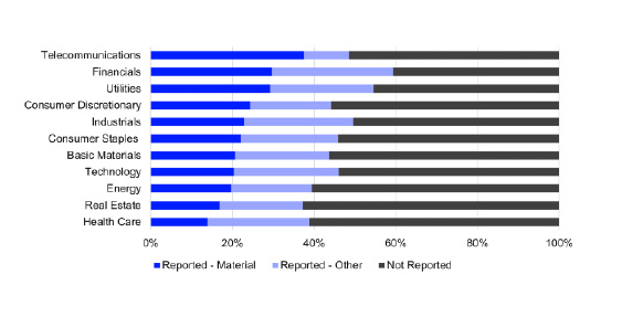 Source: LSEG, CDP. Companies reporting material and other Scope 3 vs non-reporting companies, in 2022 FTSE All-World Index, by Industry