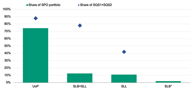 Share of Second Party Opinions and sustainability quality scores by structure. Share of SQS1+SQS2 for SLBs not provided due to insufficient sample size. Source: Moody’s Ratings