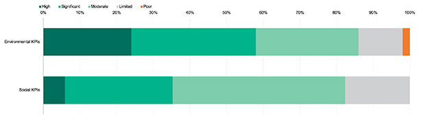 Share of environmental and social key performance indicator categories by expected impact score. Sample includes KPIs in SLL-only and SLB-SLL structures. Source: Moody’s Ratings