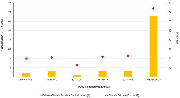 Data as of Q4 2023. The aggregate capitalisation of the 189 private climate funds was about $110 billion. Source: MSCI Private Capital