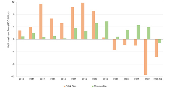 Data as of Q4 2023 from the MSCI Private Capital universe dataset. The charts are based on investments to 1,753 unique holdings in 443 unique private-capital funds and proceeds from 1,146 unique exited holdings in 332 unique private-capital funds. These holdings have a complete cash-flow history (investments and proceeds). Total paid-in capital is nearly $203.2 billion, while the total proceeds from the exited holdings equal $125 billion (which includes $1.3 billion of remaining NAVs in the exited holdings). Net investment is the difference between the total investments and the total proceeds. Net deal count is the difference between the number of new holdings (or deals) and the number of exited holdings. Source: MSCI Private Capital