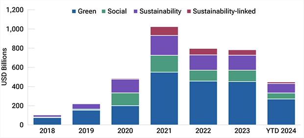 Source: BloombergNEF and Bloomberg Finance L.P. As of June 30, 2024