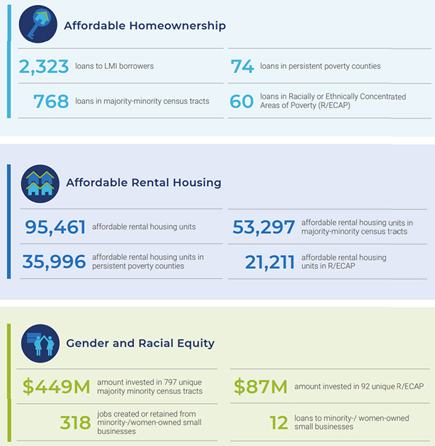 Source: CCM ‘2023 Impact Report’