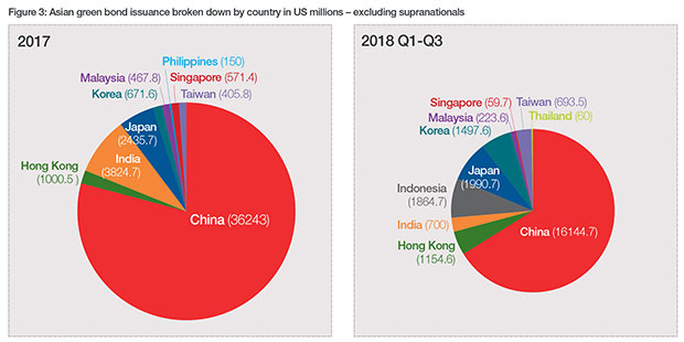 Figure 3: Asian green bond issuance broken down by country in US millions – excluding supranationals. Source: bonddata.org