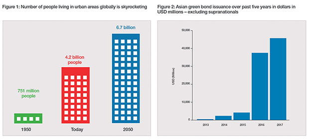 Figure 1: Number of people living in urban areas globally is skyrocketing. Figure 2: Asian green bond issuance over past five years in dollars in  USD millions – excluding supranationals. Source: bonddata.org