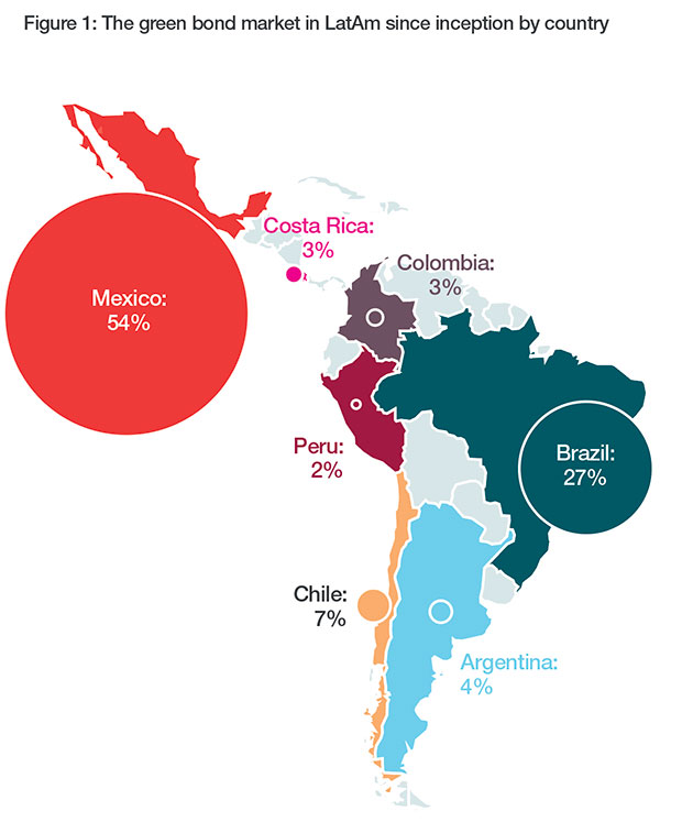 Figure 1: The green bond market in LatAm since inception by country. Source: Bonddata.org