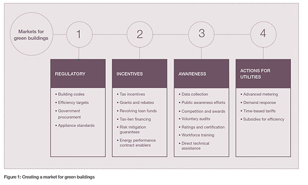 Figure 1: Creating a market for green buildings