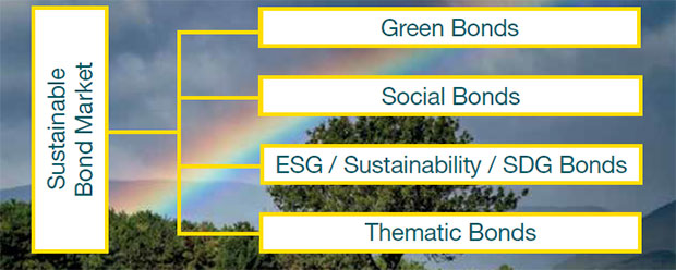 Green Goes Rainbow Going Beyond The Green Dimension Of Sustainability Environmental Finance