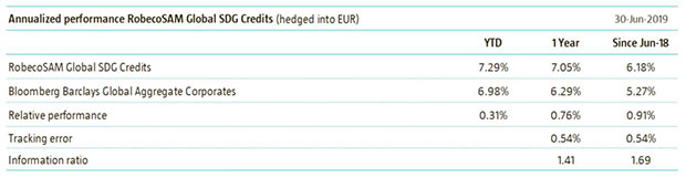 Figure 1: Annualized performance RobecoSAM Global SDG Credits (hedged into EUR)