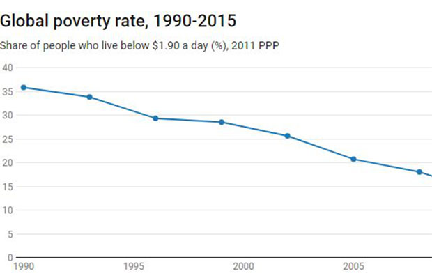 Figure 2: Global poverty rate, 1990-2015. Source: Most recent estimates, based on 2015 dating using PovcalNet. Note: PPP = Purchasing Power Parity