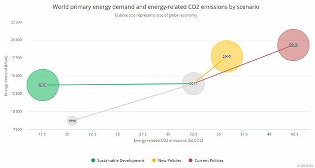 Figure 3: World primary energy demand and energy-related CO2 emissions by scenario