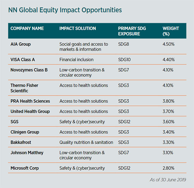 Figure 1: NN Global Equity Impact Opportunities