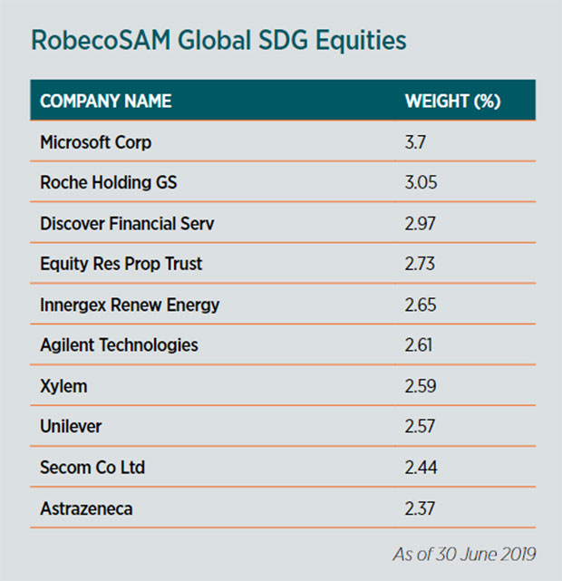 Figure 3: RobecoSAM Global SDG Equities  